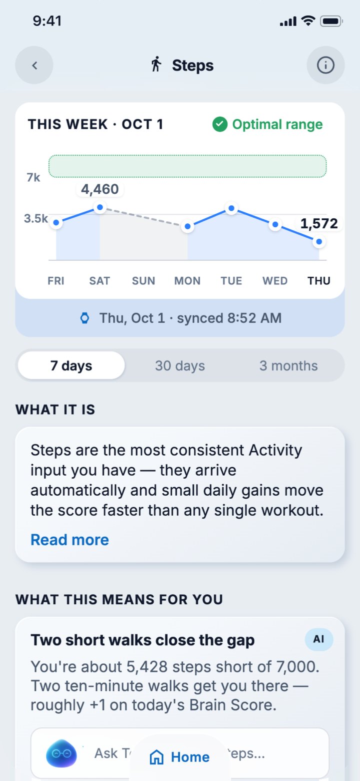 Steps screen charting the week's daily steps against the optimal range, with a plain explanation of what the reading is and what closing the gap would mean.